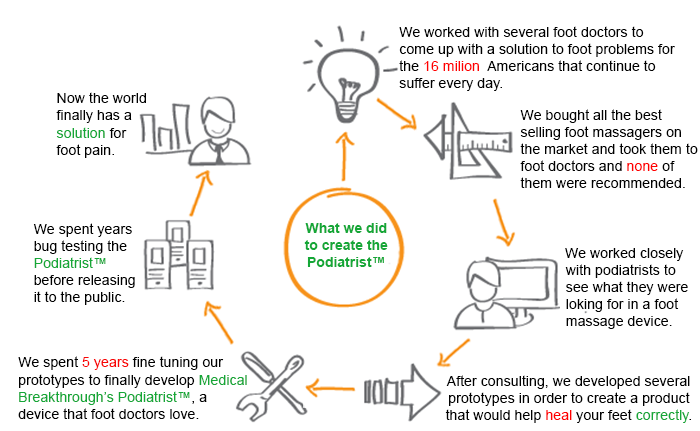 medical breakthrough solution for foot pain with podiatrist