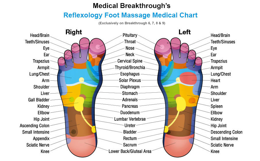 medical breakthrough reflexology foot side massage medical chart